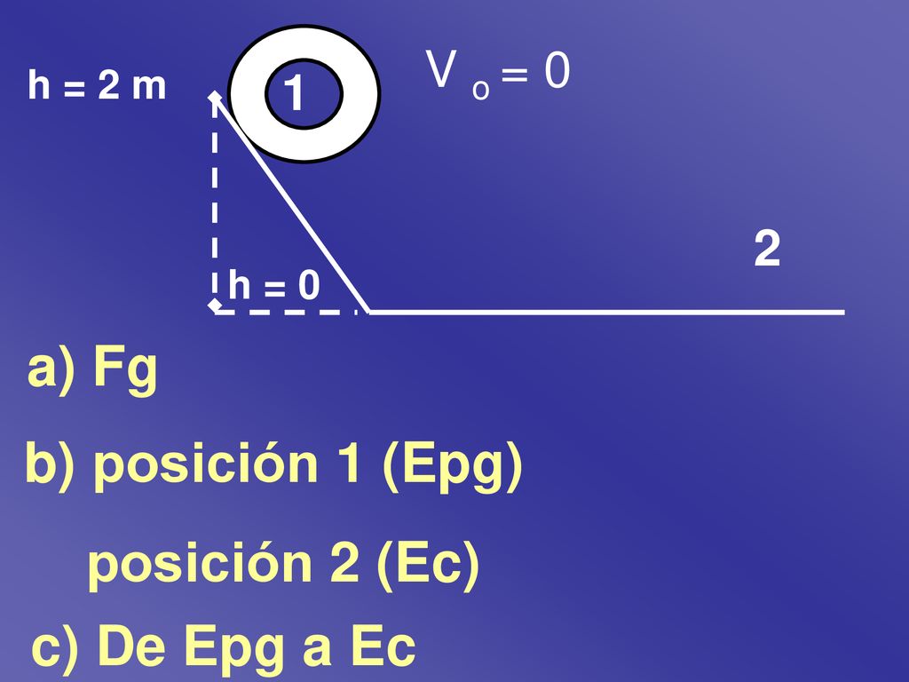 Fg b) posición 1 (Epg) posición 2 (Ec) c) De Epg a Ec V o = 0 1 2