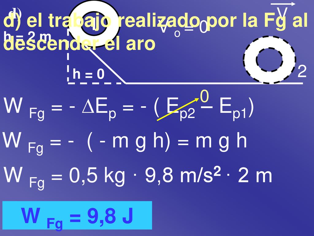 W Fg = - Ep = - ( Ep2 – Ep1) W Fg = - ( - m g h) = m g h