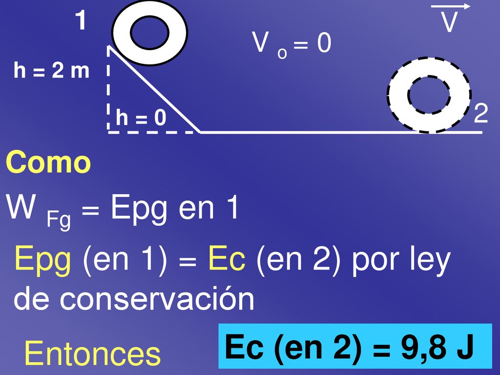 Epg (en 1) = Ec (en 2) por ley de conservación