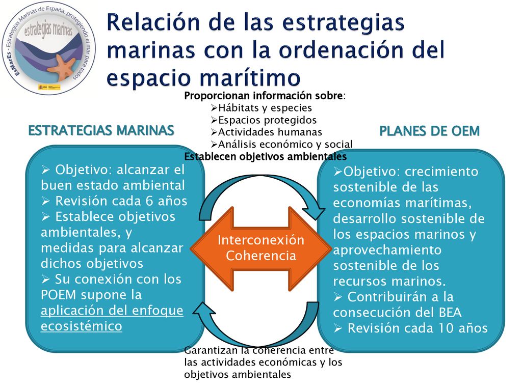 Relación de las estrategias marinas con la ordenación del espacio marítimo