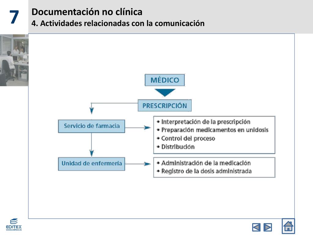 7 Documentación no clínica 4. Actividades relacionadas con la comunicación. Banda Superior.