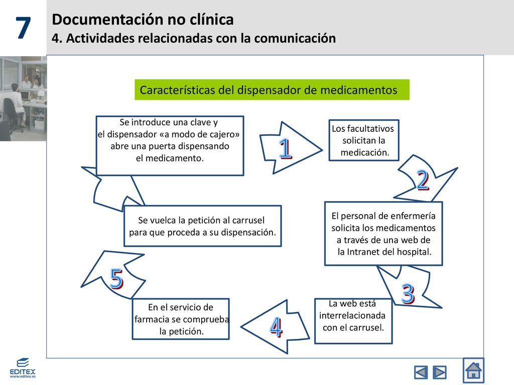 7 Documentación no clínica 4. Actividades relacionadas con la comunicación. Características del dispensador de medicamentos.
