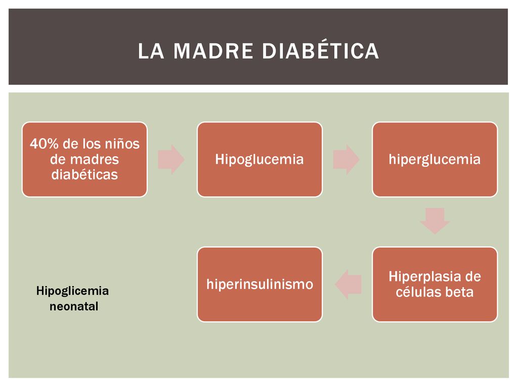 La madre diabética 40% de los niños de madres diabéticas Hipoglucemia