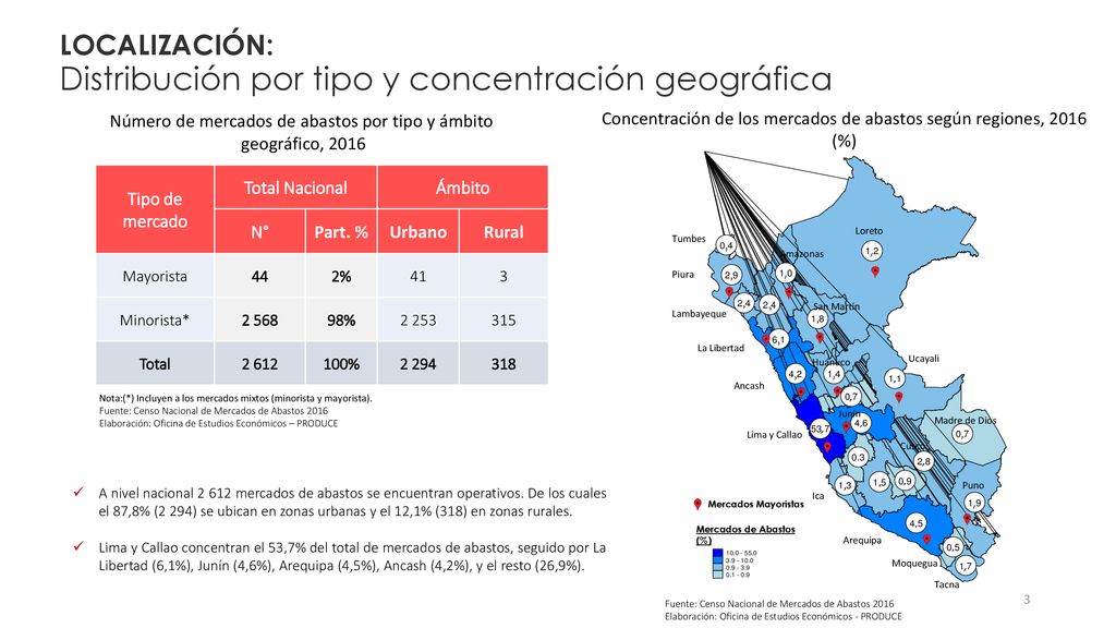 LOCALIZACIÓN: Distribución por tipo y concentración geográfica