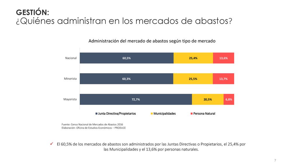Administración del mercado de abastos según tipo de mercado