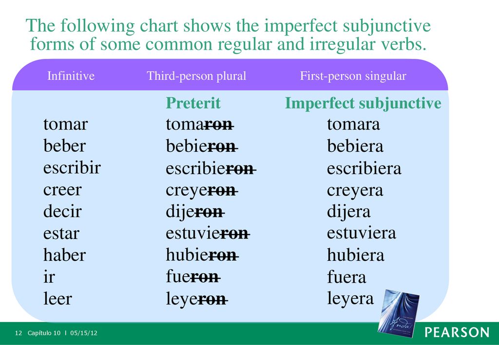 The following chart shows the imperfect subjunctive forms of some common regular and irregular verbs.