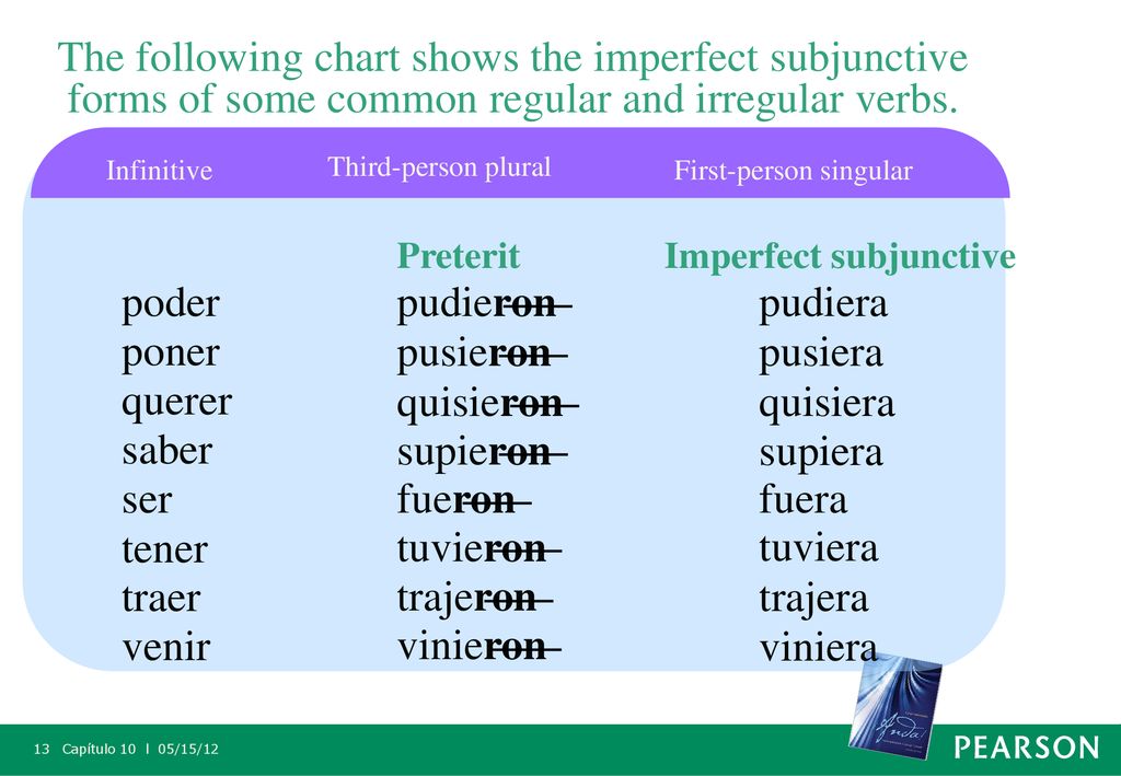 The following chart shows the imperfect subjunctive forms of some common regular and irregular verbs.