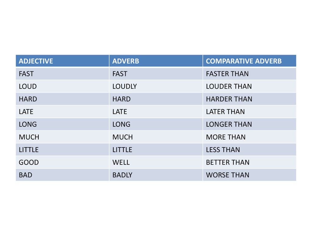 ADJECTIVE ADVERB. COMPARATIVE ADVERB. FAST. FASTER THAN. LOUD. LOUDLY. LOUDER THAN. HARD. HARDER THAN.
