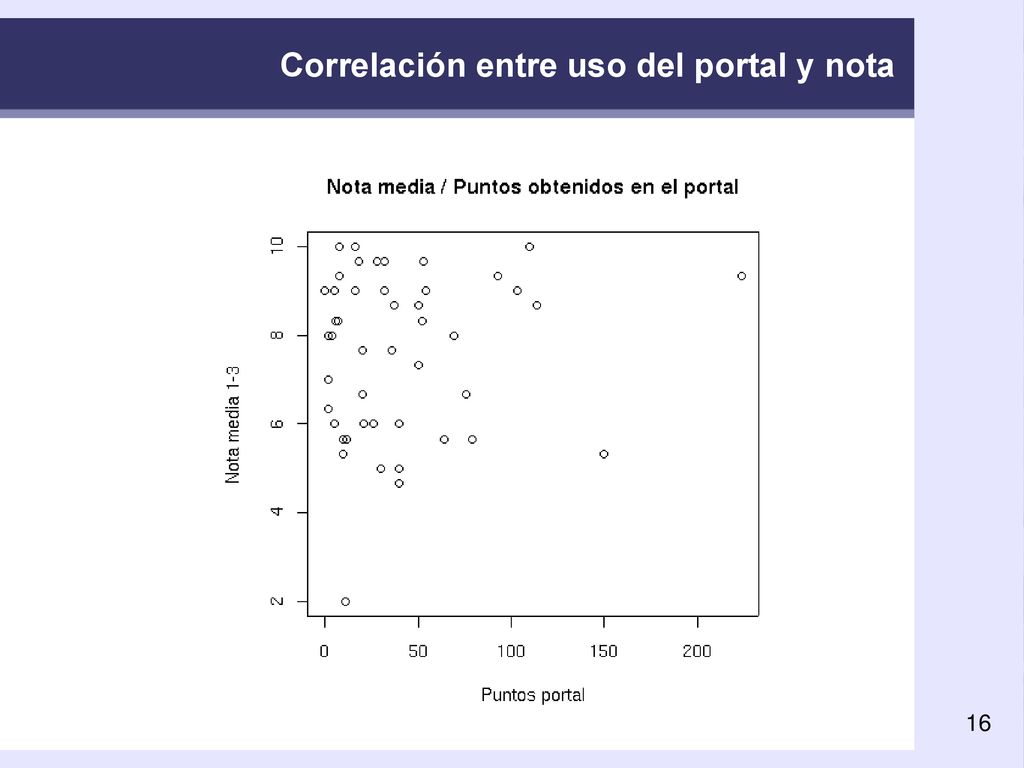 Correlación entre uso del portal y nota