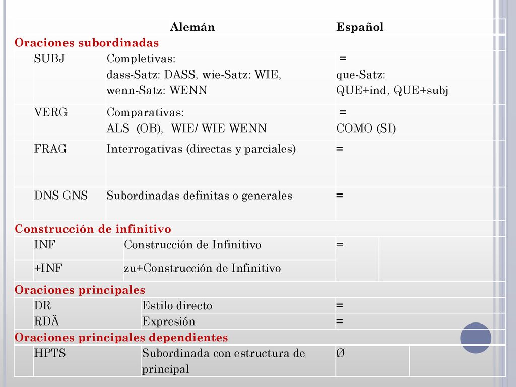 Alemán. Español. Oraciones subordinadas. SUBJ. Completivas: dass-Satz: DASS, wie-Satz: WIE, wenn-Satz: WENN.