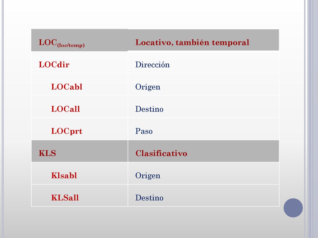 LOC(loc/temp) Locativo, también temporal. LOCdir. Dirección. LOCabl. Origen. LOCall. Destino.