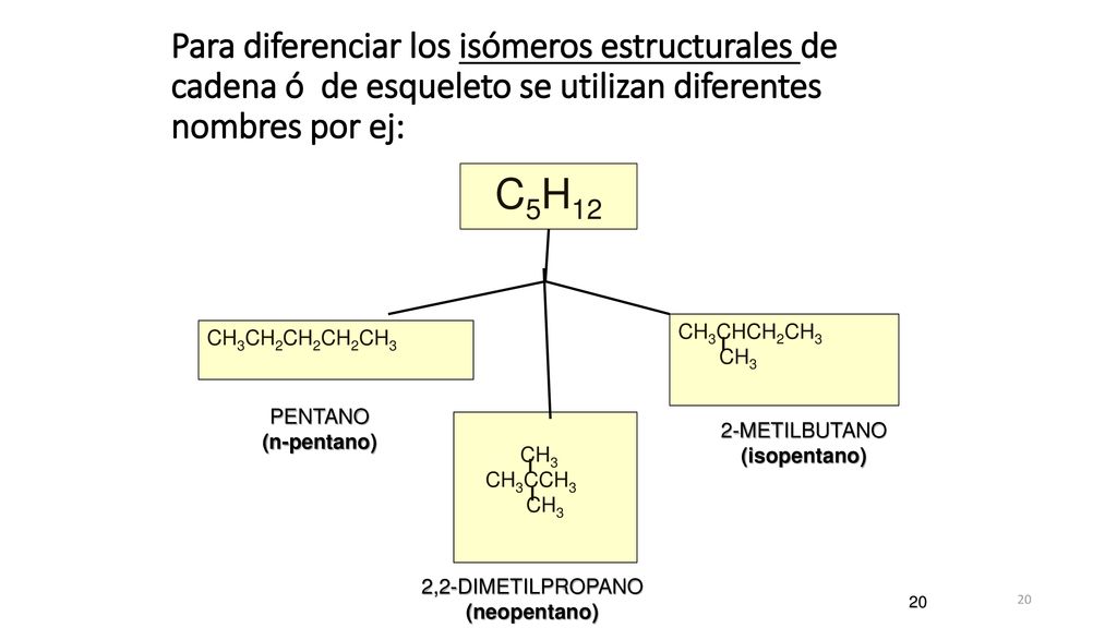 Para diferenciar los isómeros estructurales de cadena ó de esqueleto se utilizan diferentes nombres por ej:
