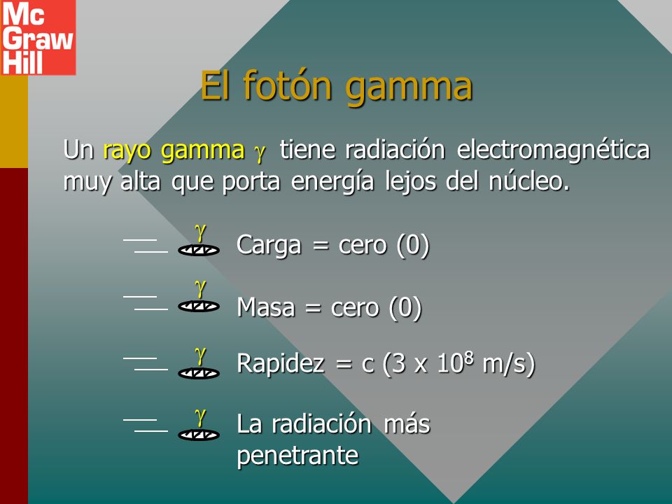 El fotón gamma Un rayo gamma g tiene radiación electromagnética muy alta que porta energía lejos del núcleo.