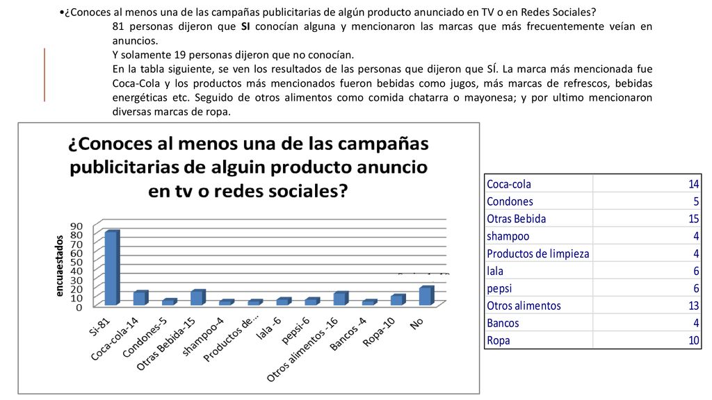 ¿Conoces al menos una de las campañas publicitarias de algún producto anunciado en TV o en Redes Sociales