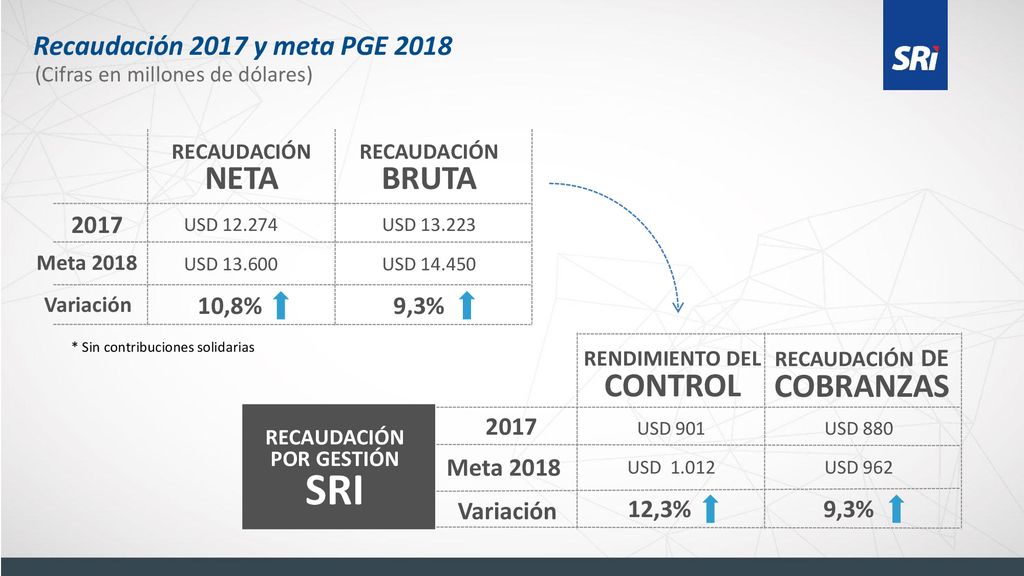 SRI NETA BRUTA CONTROL COBRANZAS Recaudación 2017 y meta PGE