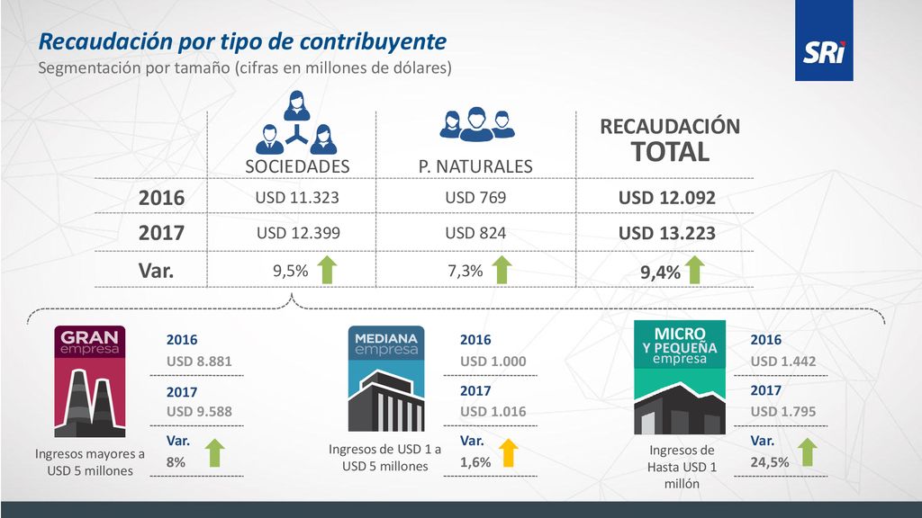 TOTAL Recaudación por tipo de contribuyente RECAUDACIÓN Var.