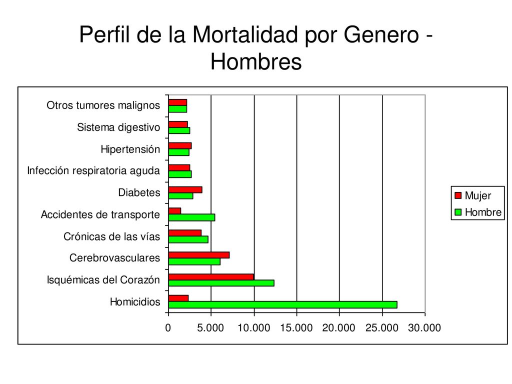 Perfil de la Mortalidad por Genero - Hombres