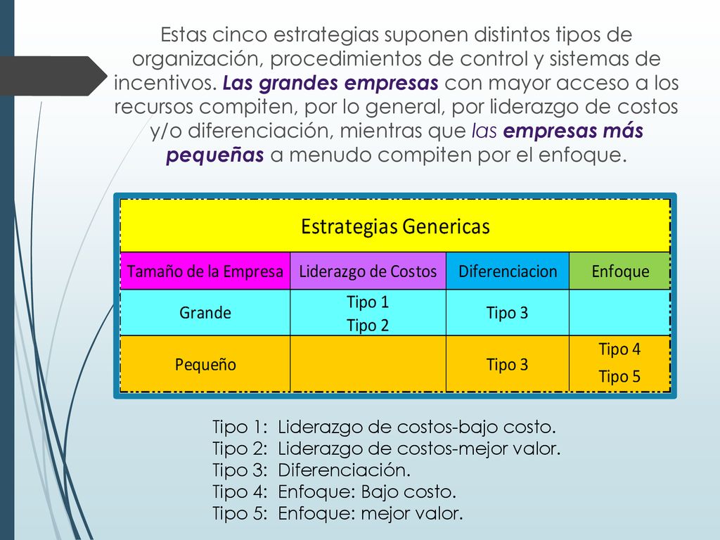 Estas cinco estrategias suponen distintos tipos de organización, procedimientos de control y sistemas de incentivos. Las grandes empresas con mayor acceso a los recursos compiten, por lo general, por liderazgo de costos y/o diferenciación, mientras que las empresas más pequeñas a menudo compiten por el enfoque.
