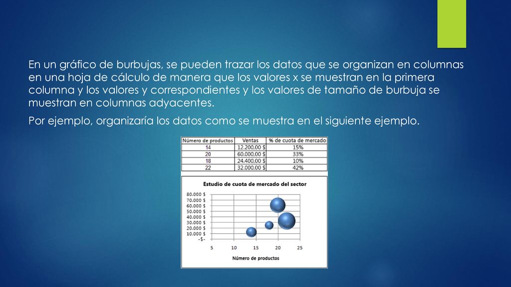 En un gráfico de burbujas, se pueden trazar los datos que se organizan en columnas en una hoja de cálculo de manera que los valores x se muestran en la primera columna y los valores y correspondientes y los valores de tamaño de burbuja se muestran en columnas adyacentes.
