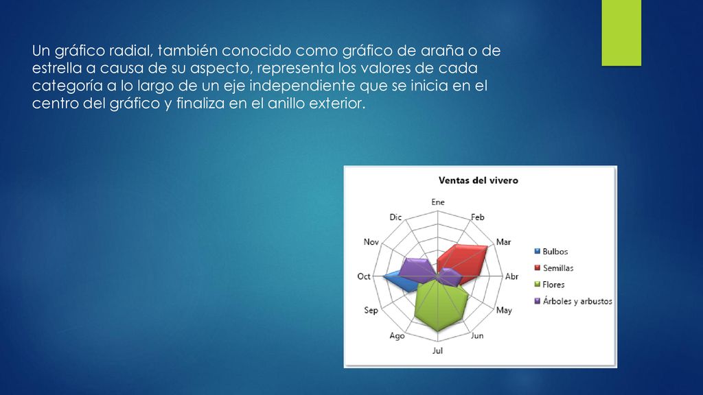 Un gráfico radial, también conocido como gráfico de araña o de estrella a causa de su aspecto, representa los valores de cada categoría a lo largo de un eje independiente que se inicia en el centro del gráfico y finaliza en el anillo exterior.