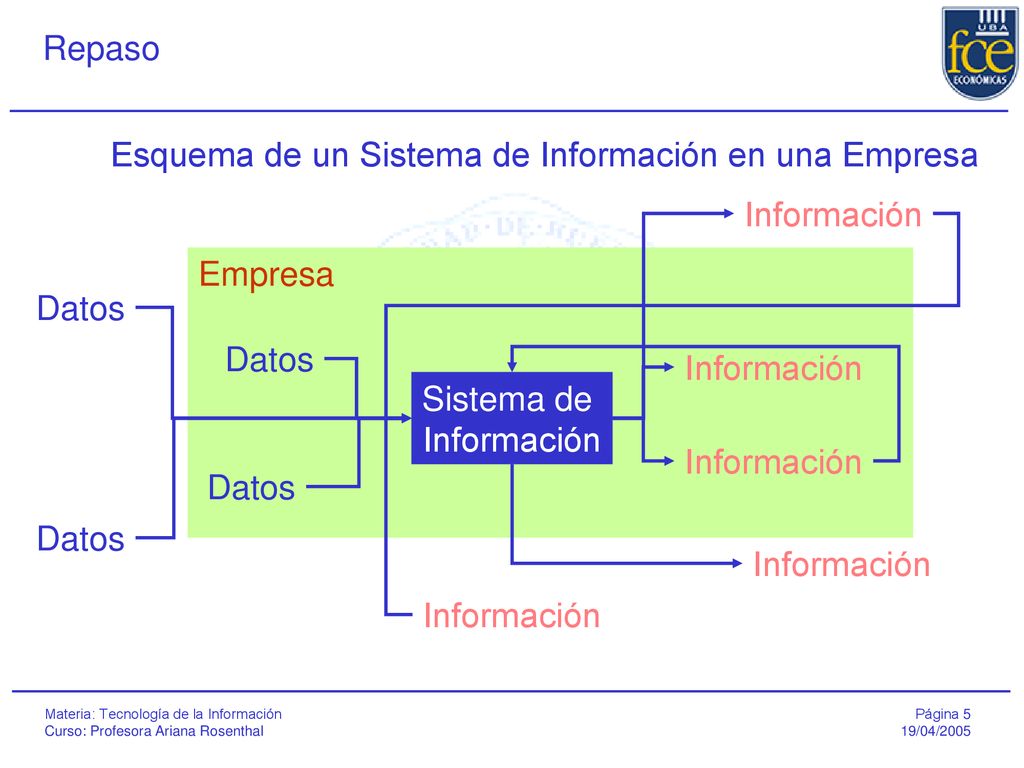 Esquema de un Sistema de Información en una Empresa