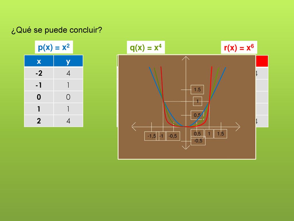 ¿Qué se puede concluir p(x) = x2 q(x) = x4 r(x) = x6 x y