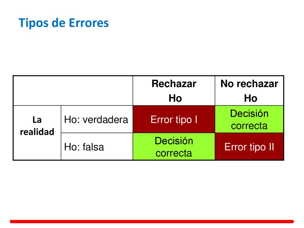 Tipos de Errores Rechazar Ho No rechazar La realidad Ho: verdadera
