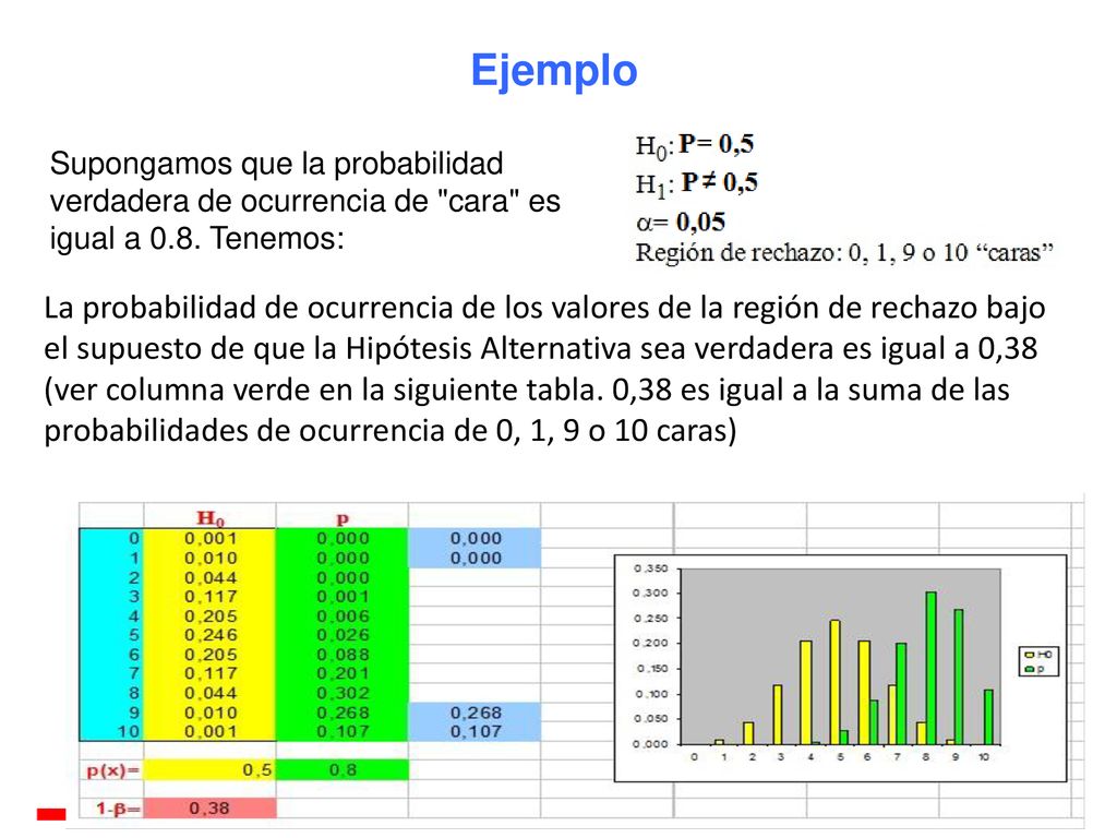 Ejemplo Supongamos que la probabilidad verdadera de ocurrencia de cara es igual a 0.8. Tenemos:
