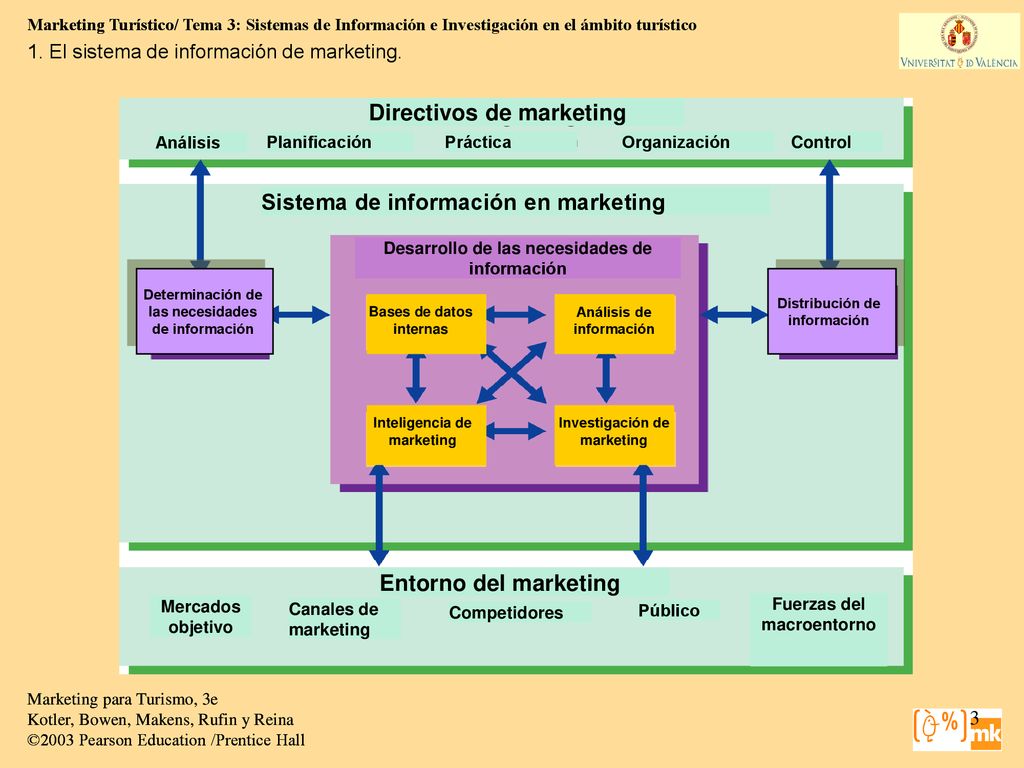 Sistema de información en marketing Directivos de marketing