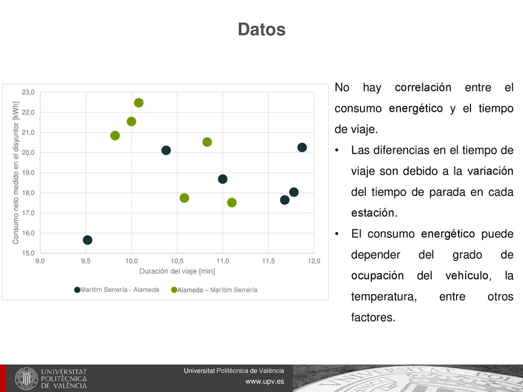 Datos No hay correlación entre el consumo energético y el tiempo de viaje.