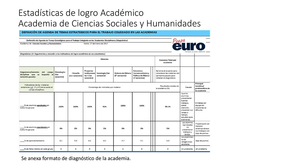 Estadísticas de logro Académico Academia de Ciencias Sociales y Humanidades