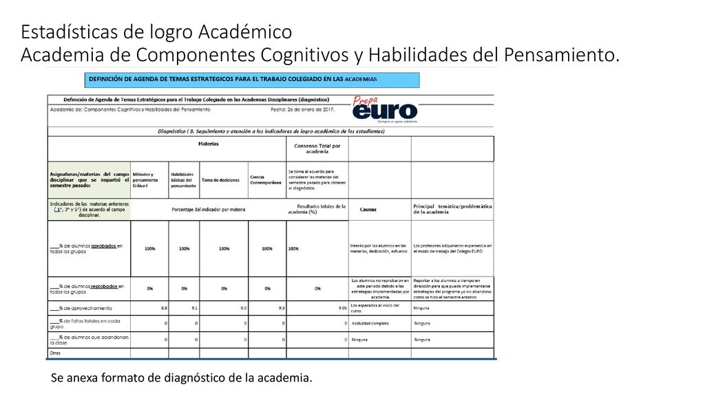 Estadísticas de logro Académico Academia de Componentes Cognitivos y Habilidades del Pensamiento.
