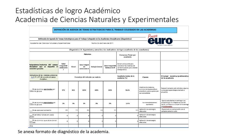 Estadísticas de logro Académico Academia de Ciencias Naturales y Experimentales
