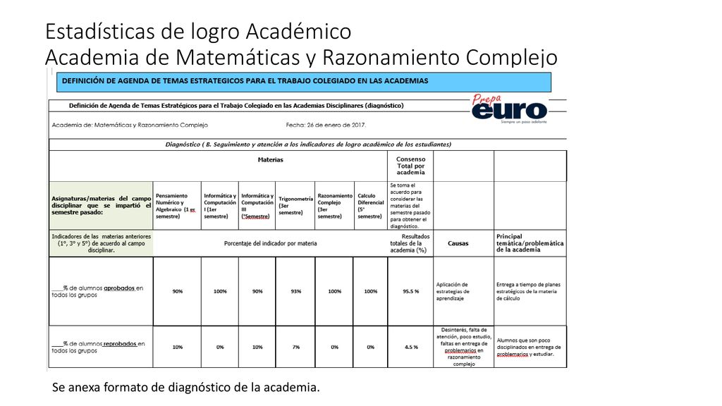 Estadísticas de logro Académico Academia de Matemáticas y Razonamiento Complejo