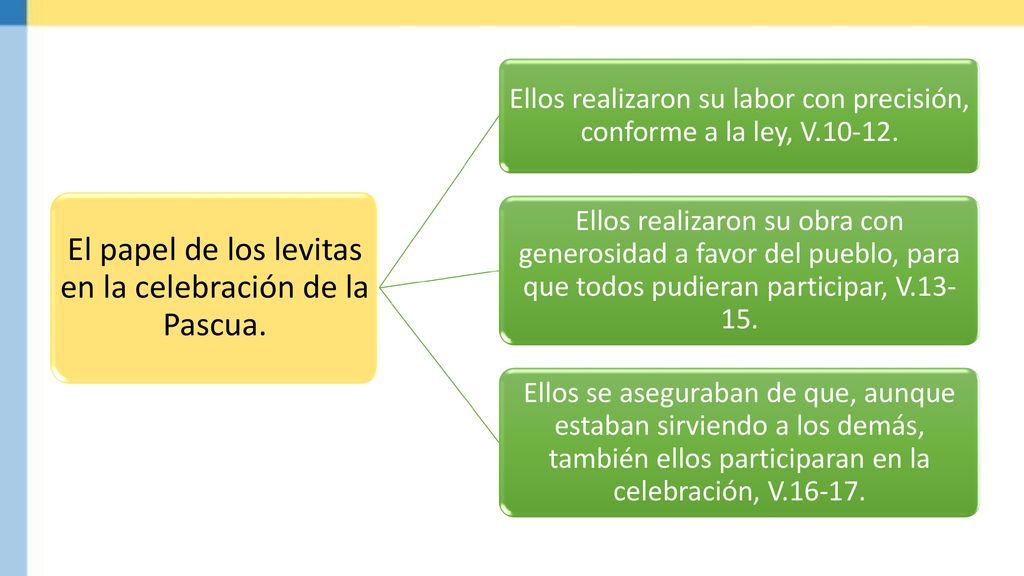 El papel de los levitas en la celebración de la Pascua.