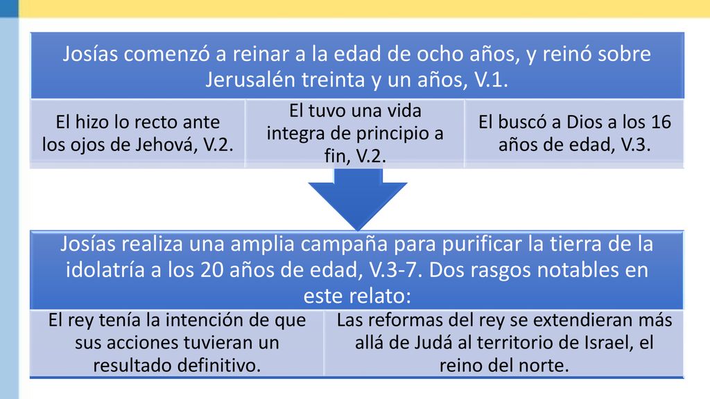 Josías realiza una amplia campaña para purificar la tierra de la idolatría a los 20 años de edad, V.3-7. Dos rasgos notables en este relato: