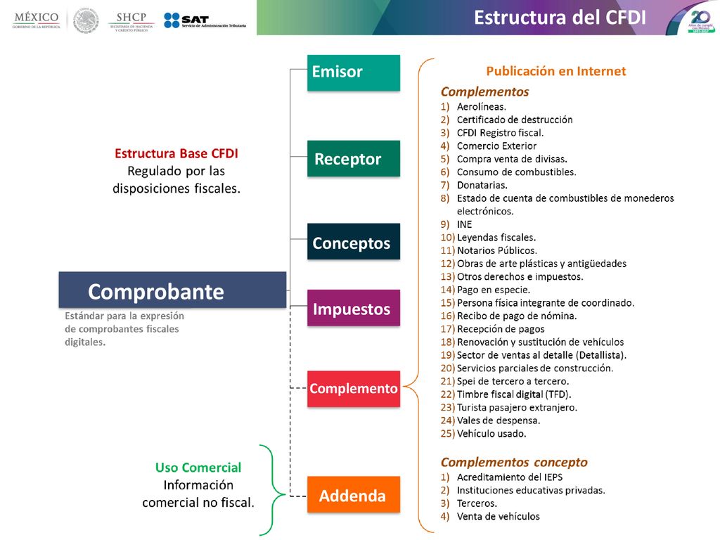 Comprobante Estructura del CFDI Emisor Receptor Conceptos Impuestos
