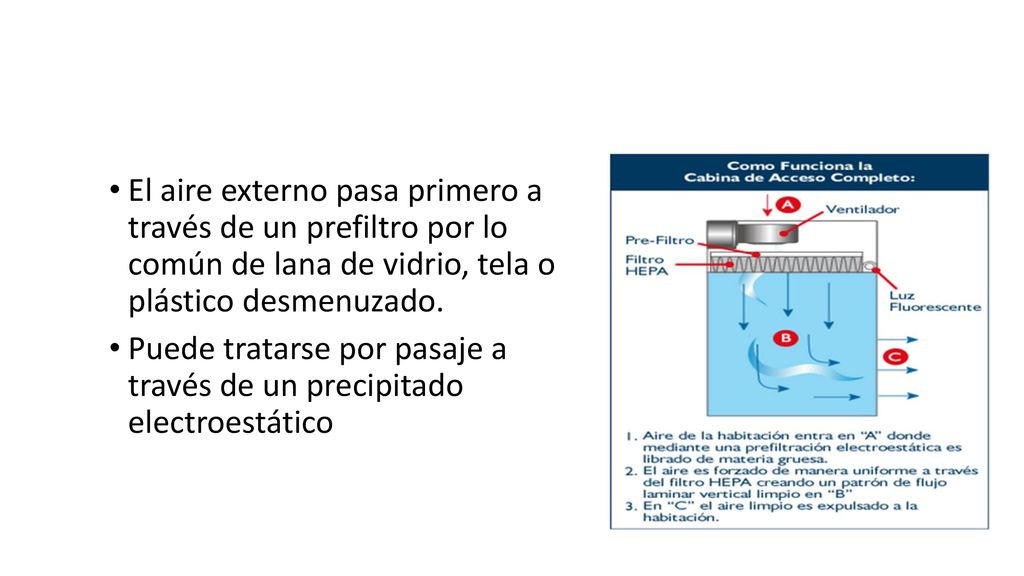 El aire externo pasa primero a través de un prefiltro por lo común de lana de vidrio, tela o plástico desmenuzado.