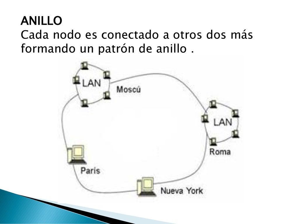 ANILLO Cada nodo es conectado a otros dos más formando un patrón de anillo .