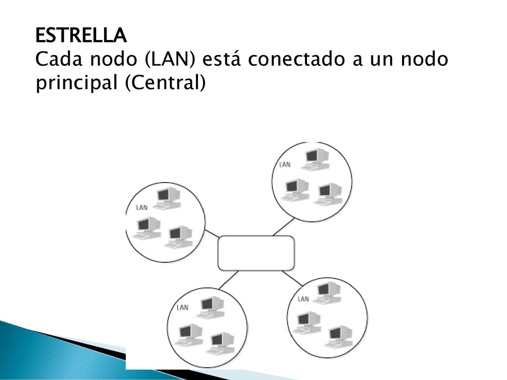 ESTRELLA Cada nodo (LAN) está conectado a un nodo principal (Central)