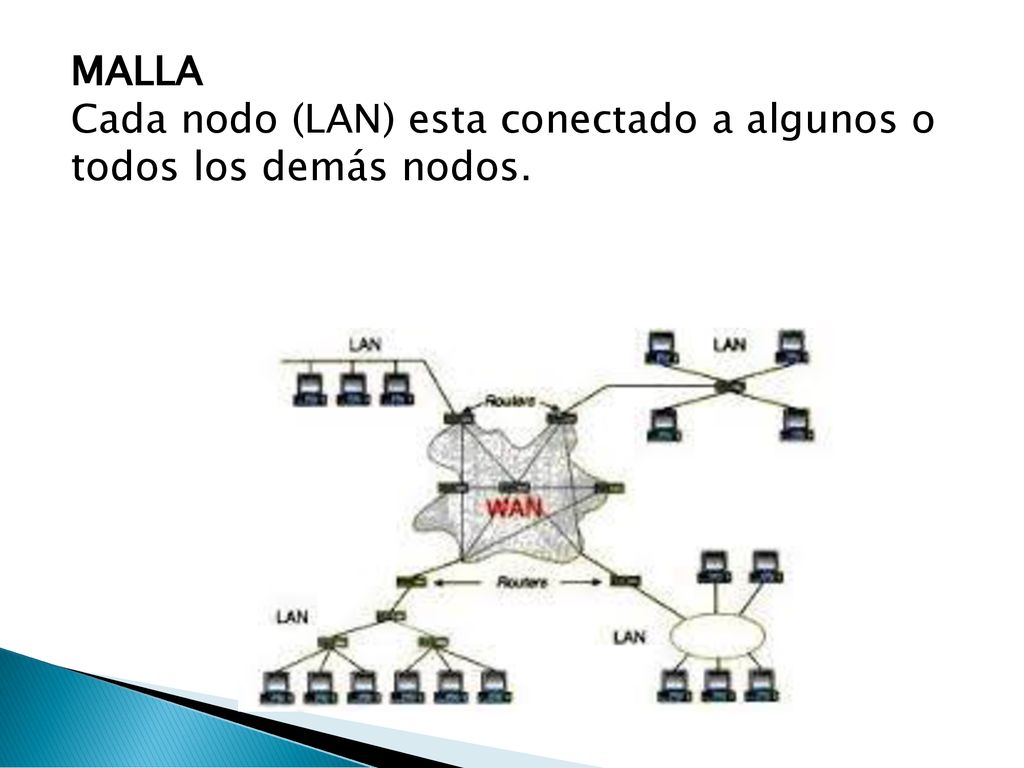 MALLA Cada nodo (LAN) esta conectado a algunos o todos los demás nodos.