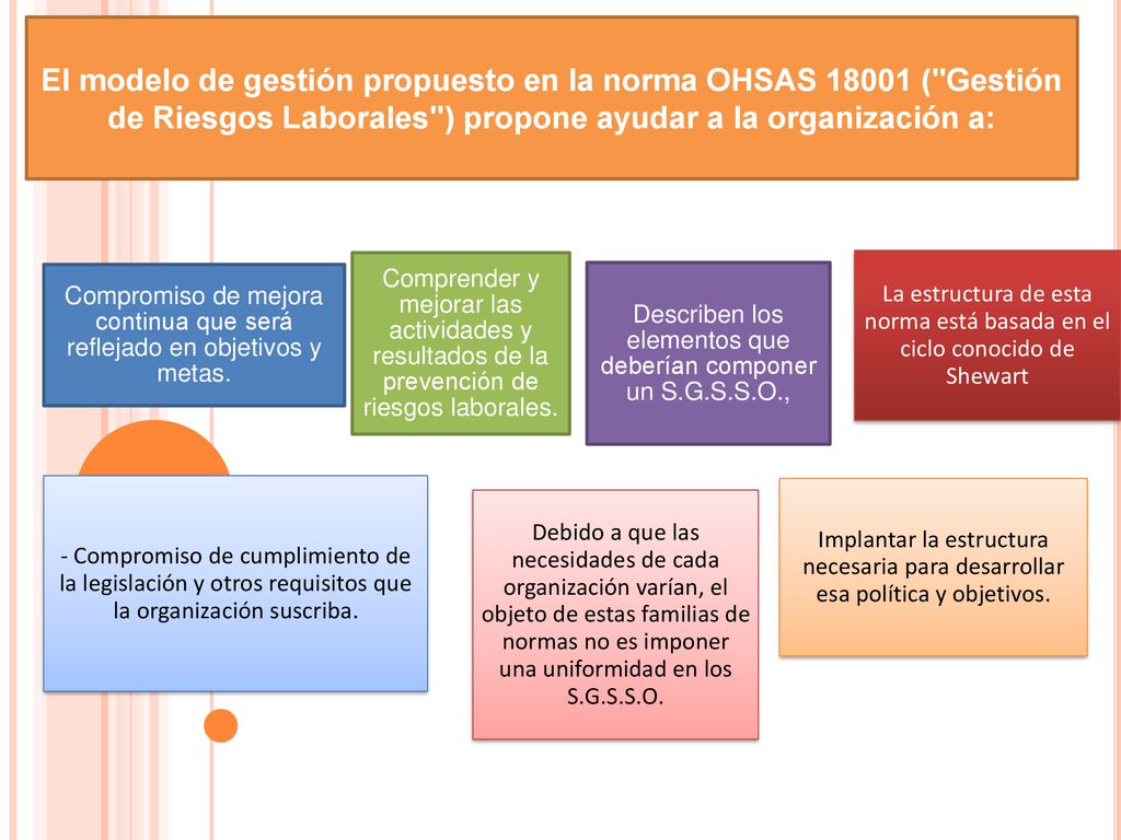 El modelo de gestión propuesto en la norma OHSAS ( Gestión de Riesgos Laborales ) propone ayudar a la organización a: