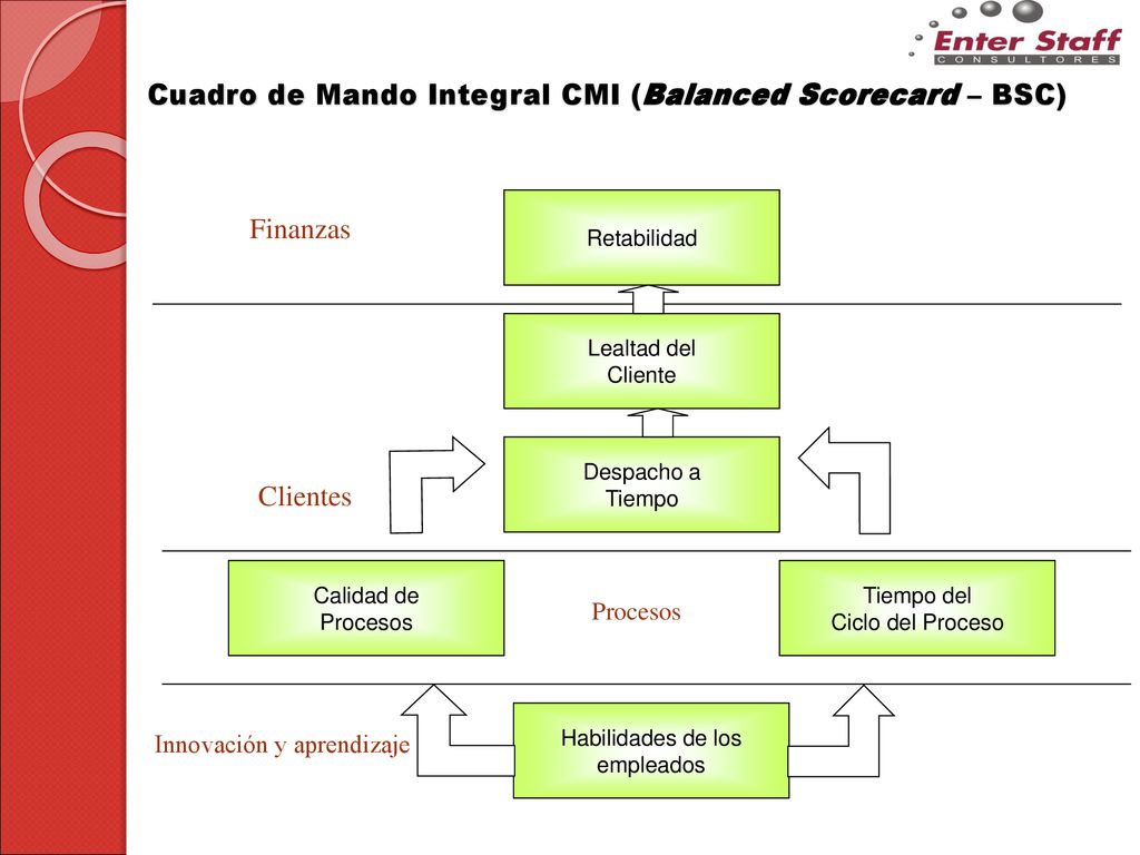 Cuadro de Mando Integral CMI (Balanced Scorecard – BSC)