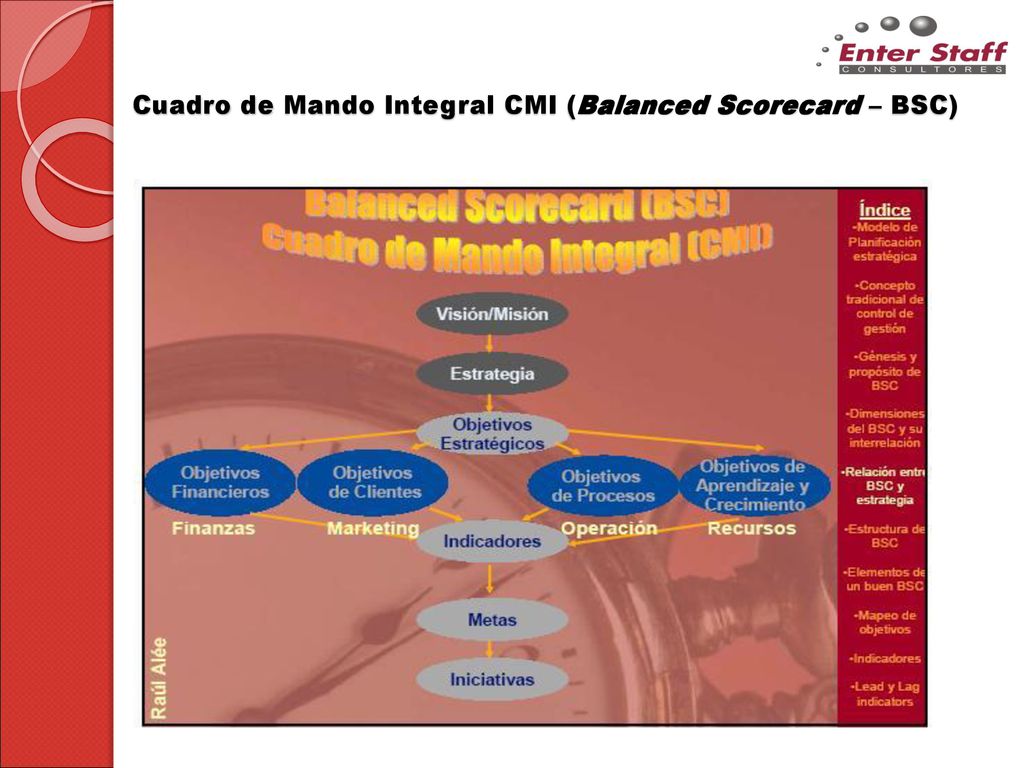 Cuadro de Mando Integral CMI (Balanced Scorecard – BSC)