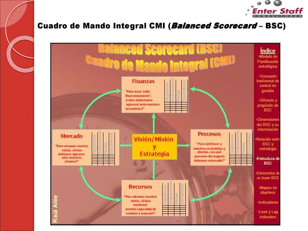 Cuadro de Mando Integral CMI (Balanced Scorecard – BSC)