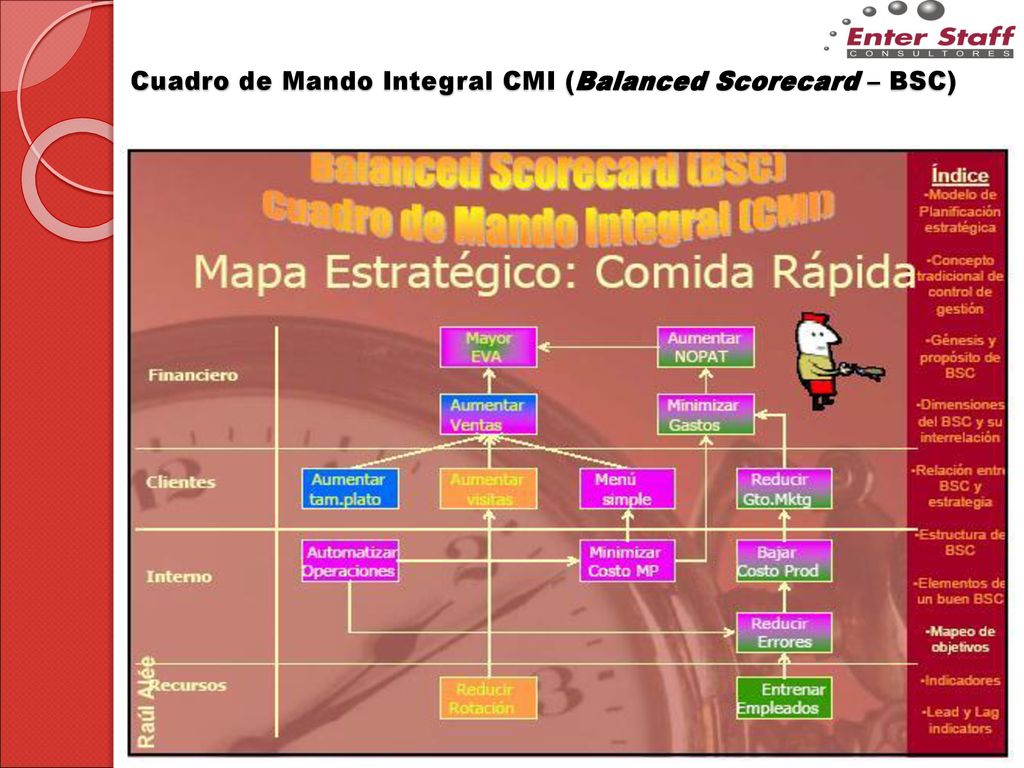 Cuadro de Mando Integral CMI (Balanced Scorecard – BSC)