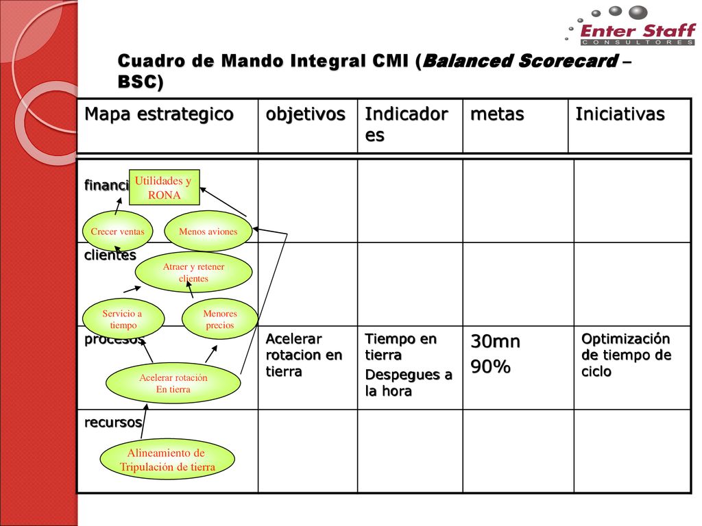 Cuadro de Mando Integral CMI (Balanced Scorecard – BSC)