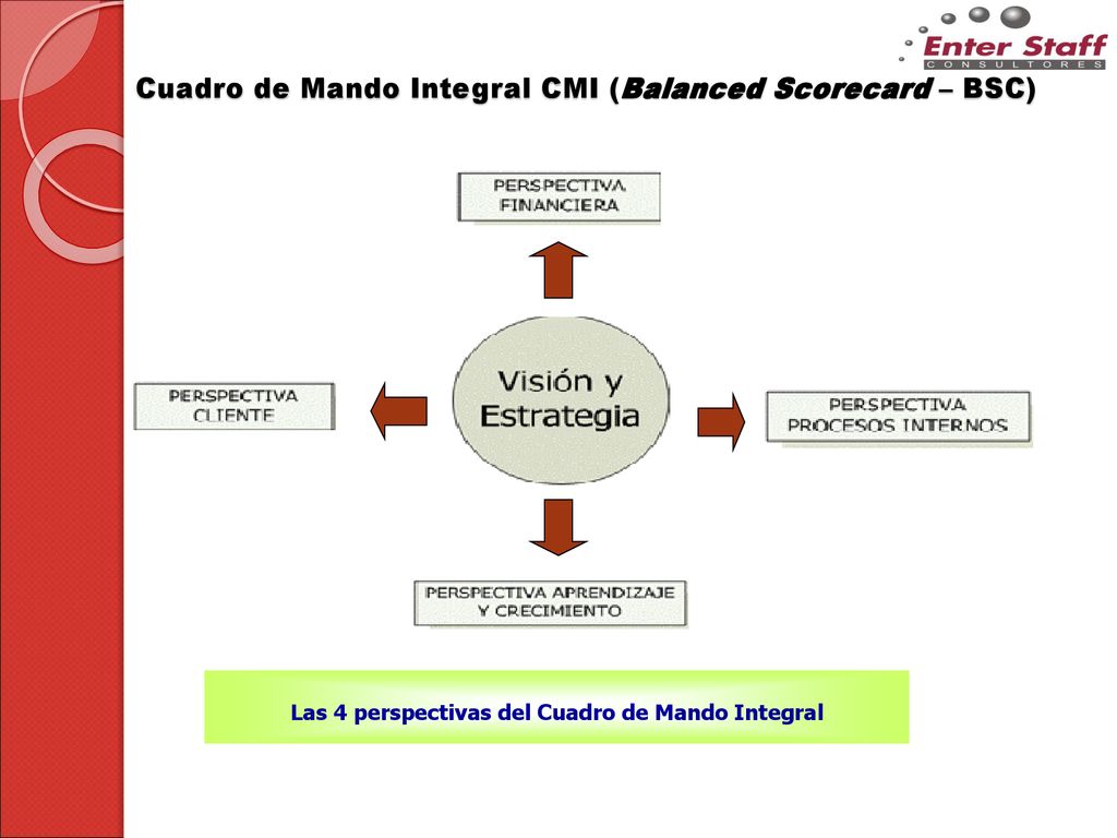 Cuadro de Mando Integral CMI (Balanced Scorecard – BSC)