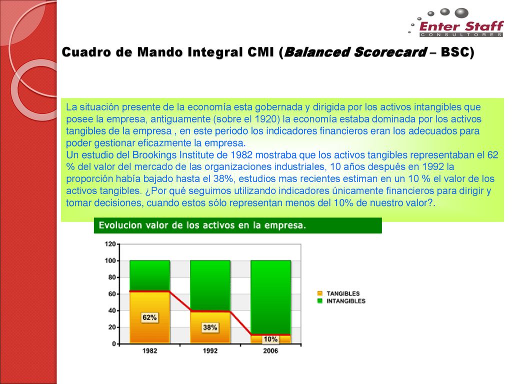 Cuadro de Mando Integral CMI (Balanced Scorecard – BSC)