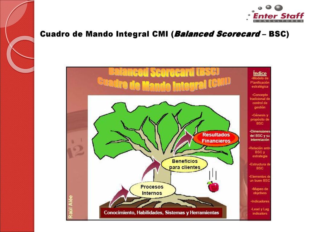 Cuadro de Mando Integral CMI (Balanced Scorecard – BSC)